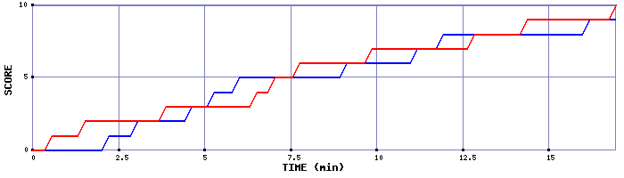 Team Scoring Graph