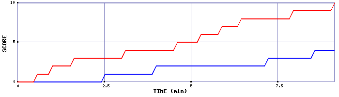 Team Scoring Graph