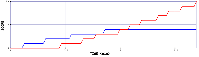 Team Scoring Graph