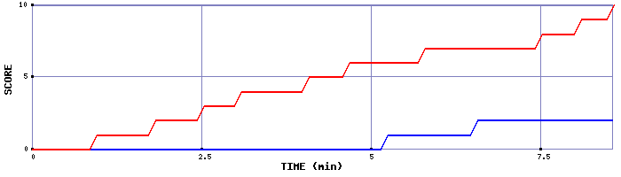 Team Scoring Graph