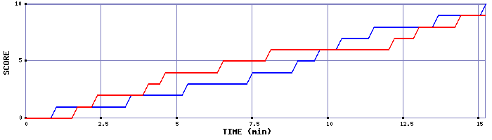 Team Scoring Graph