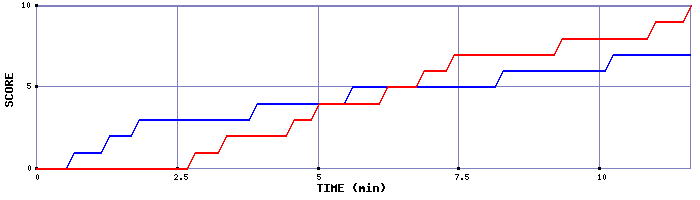 Team Scoring Graph