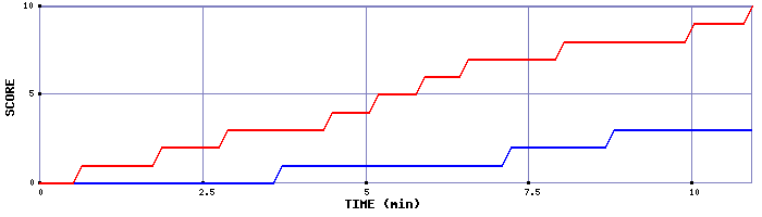 Team Scoring Graph