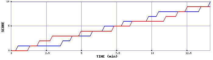 Team Scoring Graph
