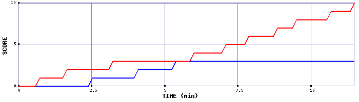 Team Scoring Graph