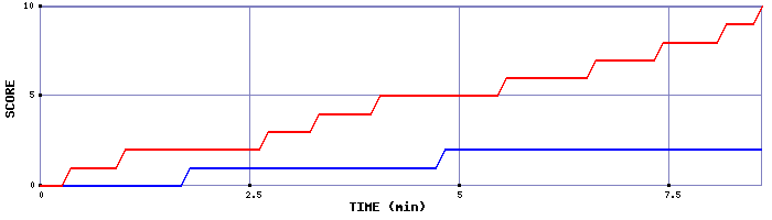 Team Scoring Graph