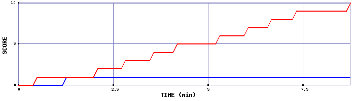 Team Scoring Graph