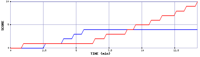 Team Scoring Graph