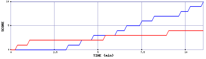 Team Scoring Graph