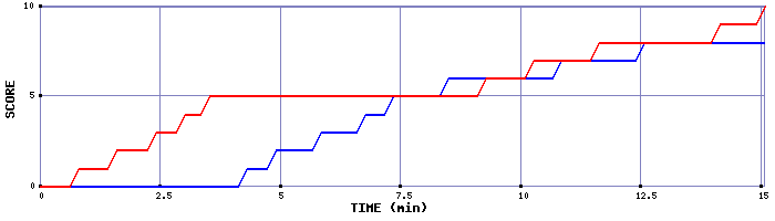 Team Scoring Graph