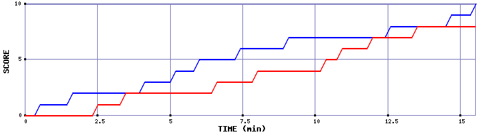 Team Scoring Graph