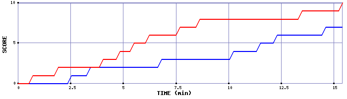 Team Scoring Graph