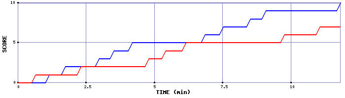 Team Scoring Graph
