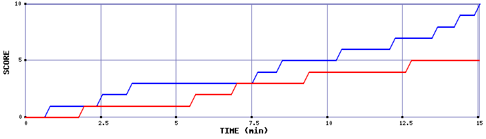 Team Scoring Graph