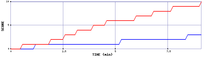 Team Scoring Graph