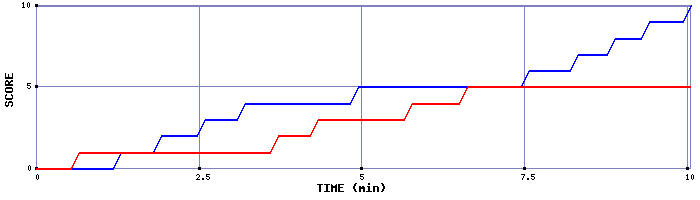 Team Scoring Graph