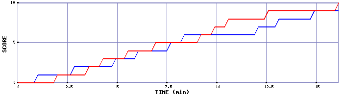 Team Scoring Graph