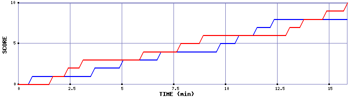 Team Scoring Graph