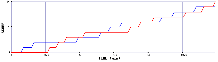 Team Scoring Graph