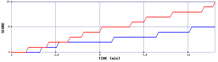 Team Scoring Graph