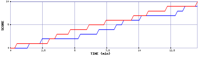 Team Scoring Graph