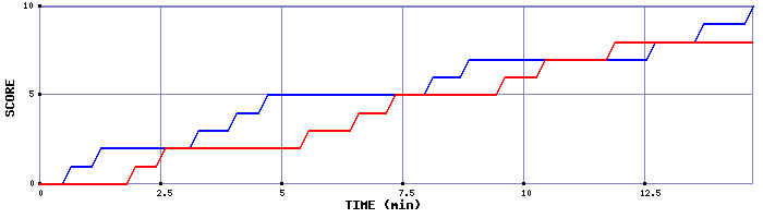 Team Scoring Graph