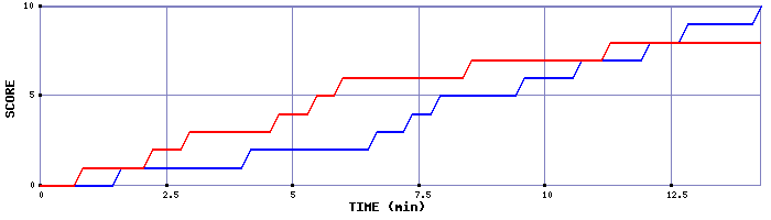 Team Scoring Graph
