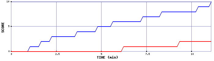 Team Scoring Graph