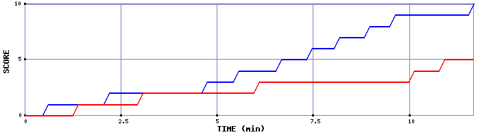Team Scoring Graph