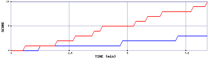 Team Scoring Graph