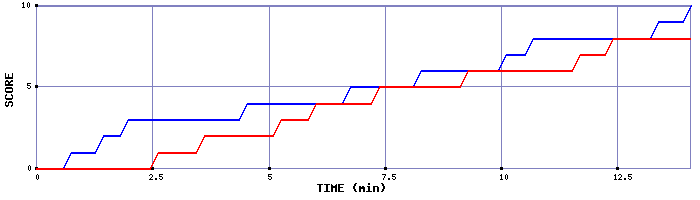 Team Scoring Graph