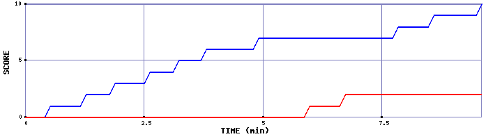 Team Scoring Graph