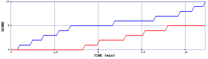 Team Scoring Graph