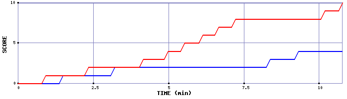 Team Scoring Graph