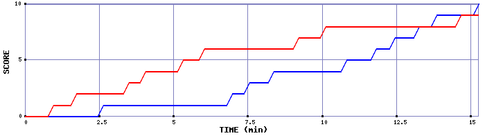 Team Scoring Graph
