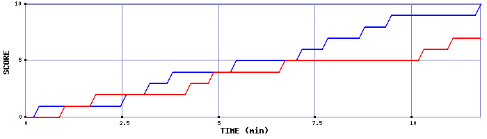 Team Scoring Graph