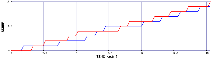 Team Scoring Graph