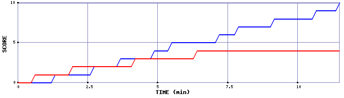Team Scoring Graph