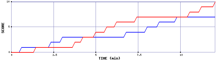 Team Scoring Graph