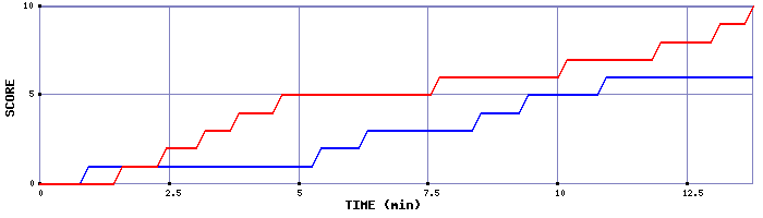 Team Scoring Graph