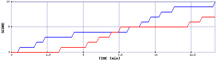 Team Scoring Graph