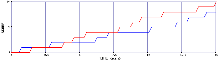 Team Scoring Graph