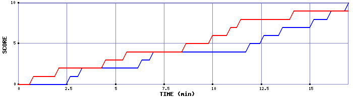 Team Scoring Graph