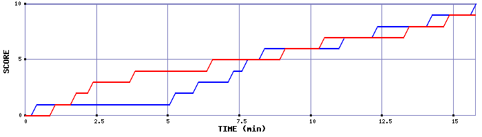 Team Scoring Graph