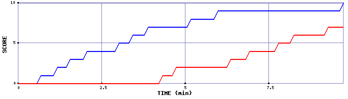 Team Scoring Graph