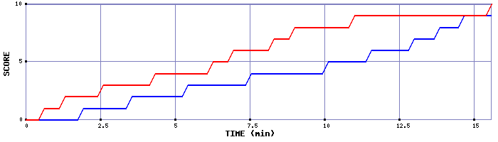 Team Scoring Graph