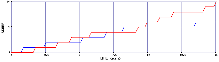 Team Scoring Graph