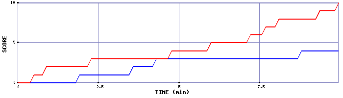 Team Scoring Graph