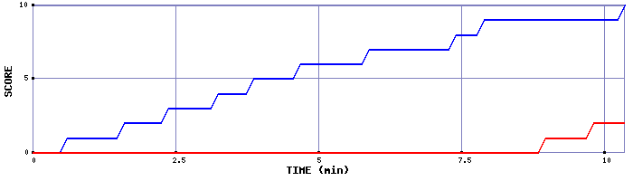Team Scoring Graph