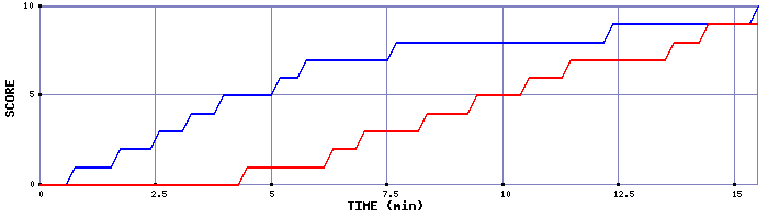 Team Scoring Graph